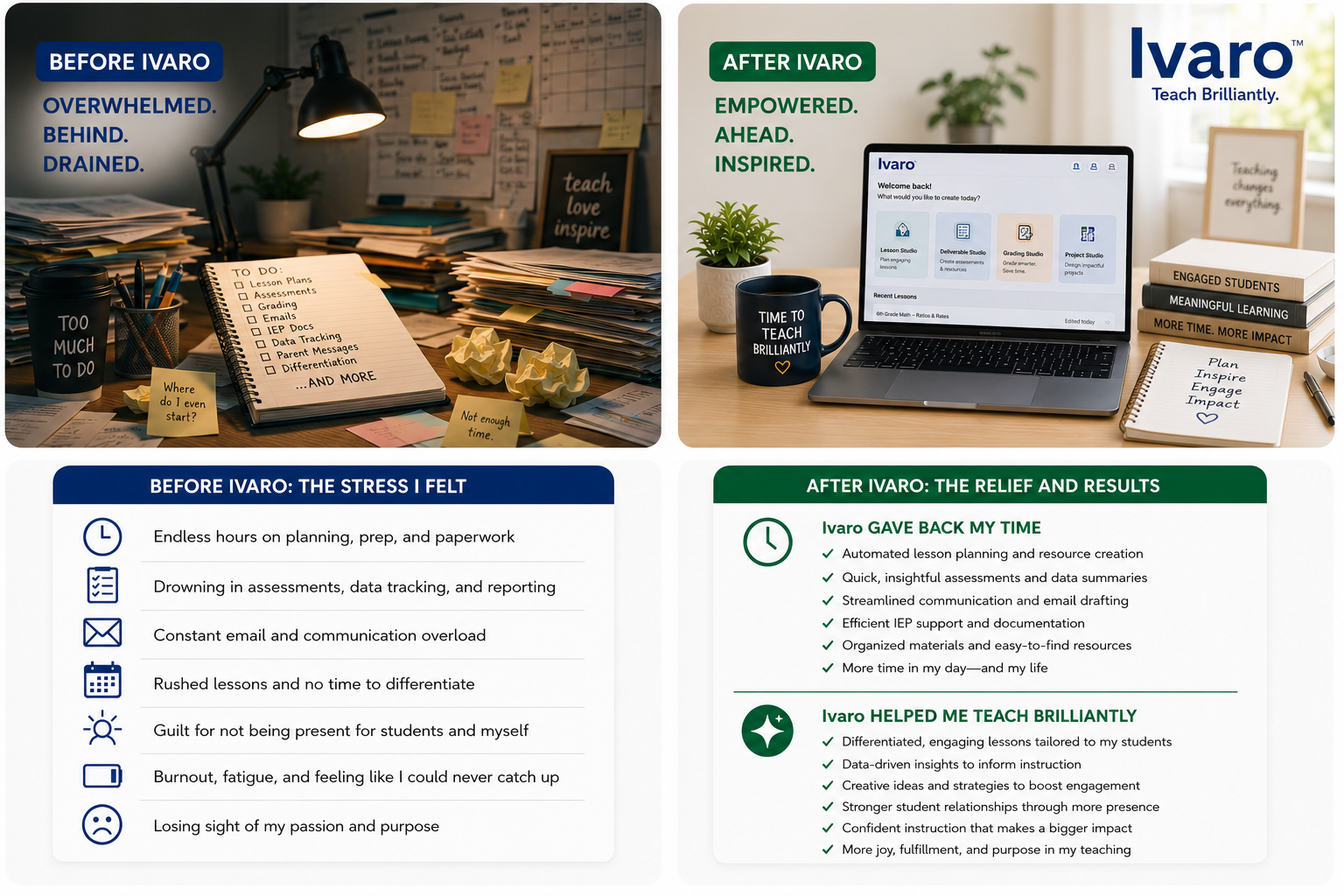 Before and after using Ivaro: scattered tools vs. one connected workspace for K-8 teachers